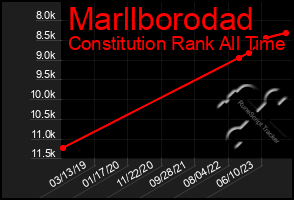 Total Graph of Marllborodad