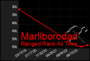 Total Graph of Marllborodad