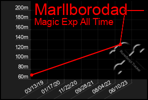 Total Graph of Marllborodad