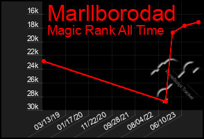 Total Graph of Marllborodad