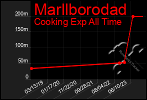 Total Graph of Marllborodad