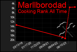 Total Graph of Marllborodad