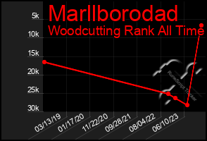 Total Graph of Marllborodad