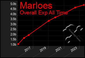 Total Graph of Marloes