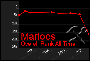 Total Graph of Marloes