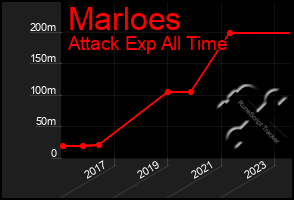 Total Graph of Marloes