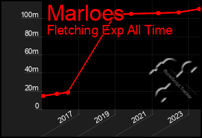 Total Graph of Marloes