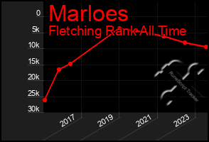 Total Graph of Marloes