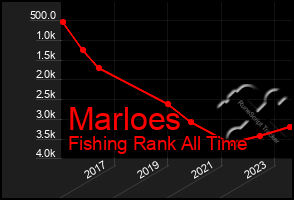 Total Graph of Marloes