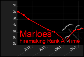 Total Graph of Marloes