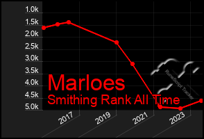 Total Graph of Marloes