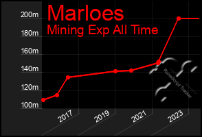 Total Graph of Marloes