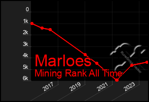 Total Graph of Marloes