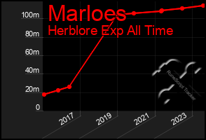 Total Graph of Marloes