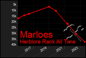 Total Graph of Marloes