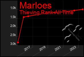 Total Graph of Marloes