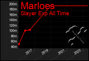 Total Graph of Marloes