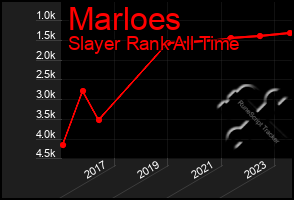 Total Graph of Marloes