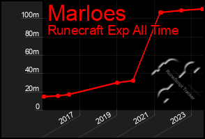 Total Graph of Marloes