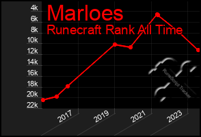 Total Graph of Marloes