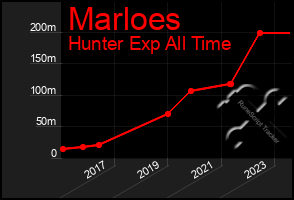 Total Graph of Marloes