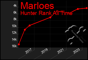 Total Graph of Marloes