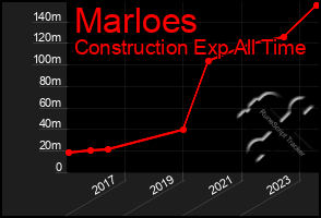 Total Graph of Marloes