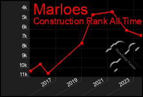 Total Graph of Marloes