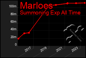 Total Graph of Marloes