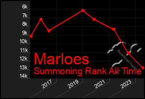 Total Graph of Marloes