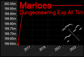 Total Graph of Marloes