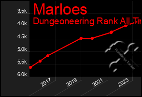 Total Graph of Marloes