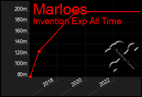 Total Graph of Marloes