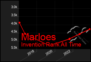 Total Graph of Marloes