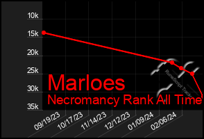 Total Graph of Marloes