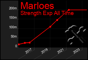 Total Graph of Marloes