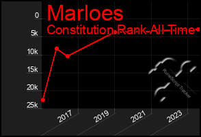 Total Graph of Marloes