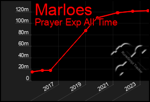 Total Graph of Marloes