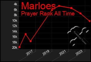 Total Graph of Marloes