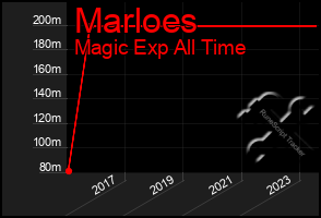 Total Graph of Marloes