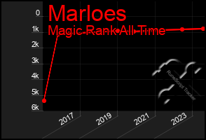 Total Graph of Marloes