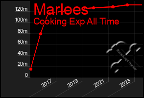 Total Graph of Marloes