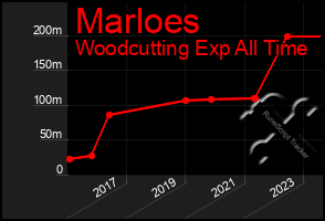 Total Graph of Marloes