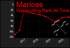 Total Graph of Marloes