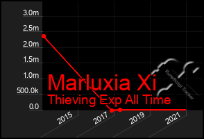 Total Graph of Marluxia Xi