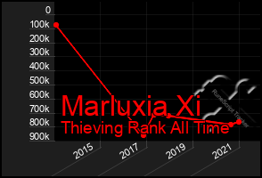 Total Graph of Marluxia Xi