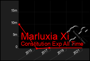 Total Graph of Marluxia Xi