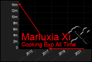 Total Graph of Marluxia Xi