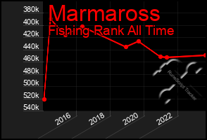 Total Graph of Marmaross