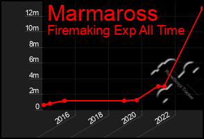 Total Graph of Marmaross